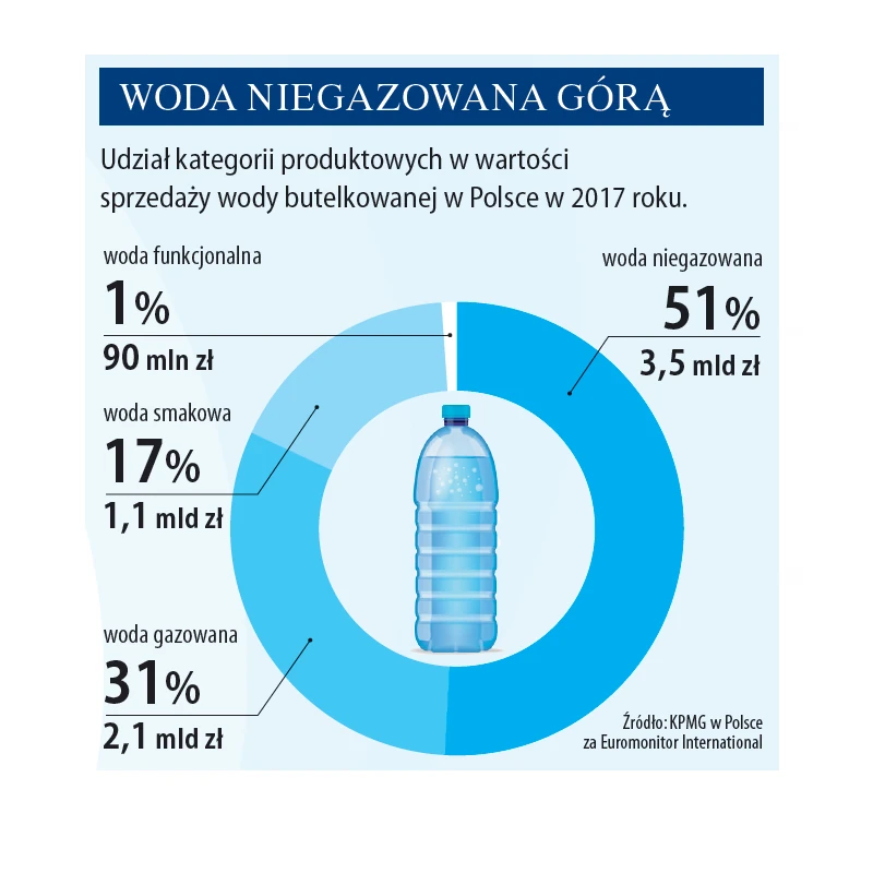 Woda niegazowana górą