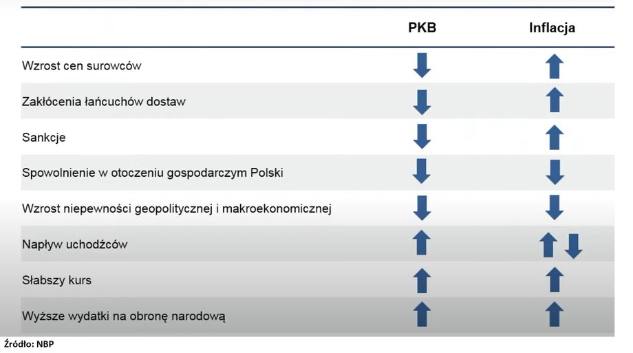 Agresja Rosji przeciw Ukrainie - konsekwencje dla polskiej gospodarki