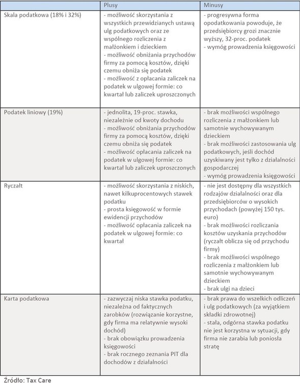 Jaki wybrać sposób opodatkowania - plusy i minusy