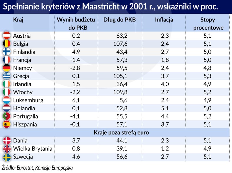 Spełnienie kryteriów z Maastricht (graf. Obserwator Finansowy)