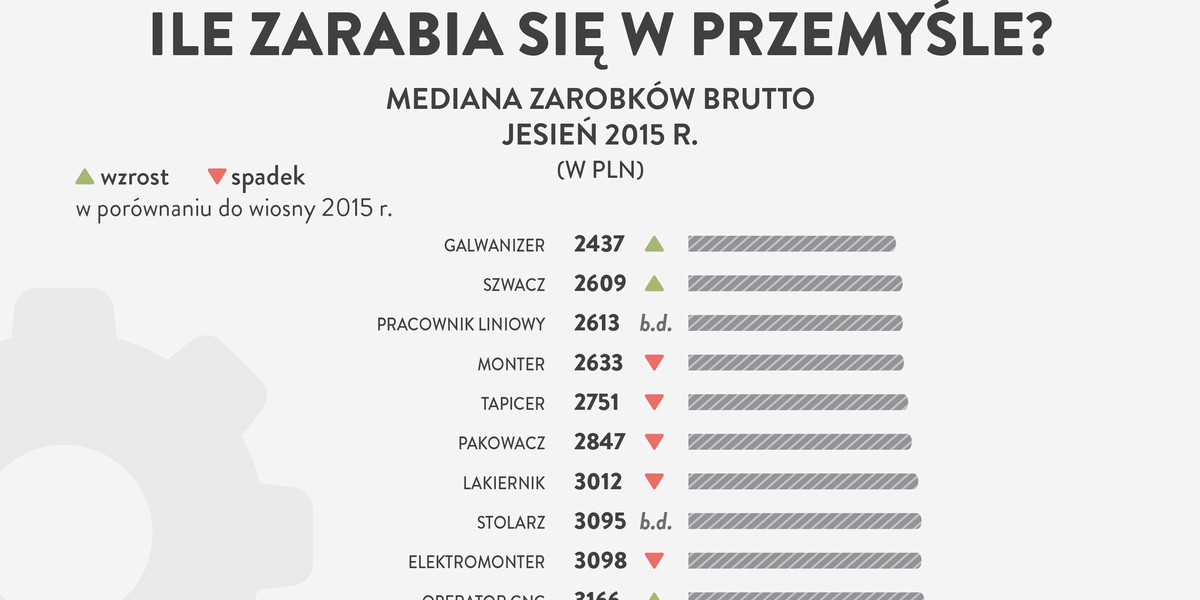 Zarobki w przemyśle