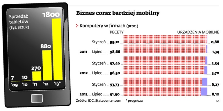 Biznes coraz bardziej mobilny