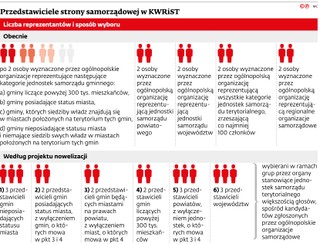 Przedstawiciele strony samorządowej w KWRiST