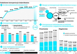 Problem z przepisami podatkowymi? Zapytaj fiskusa. Odpowiedzi będą szybsze