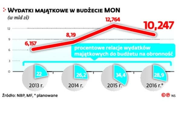Wydatki MON