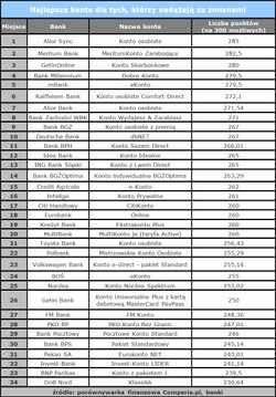 Najlepsze konta osobiste: zobacz lipcowy ranking