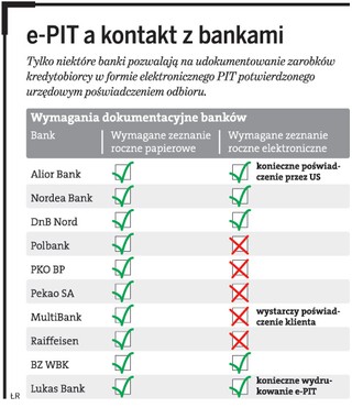 Z e-PIT-em trudno ubiegać się o kredyt w banku