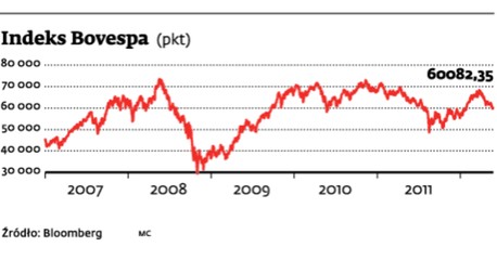 Indeks Bovespa