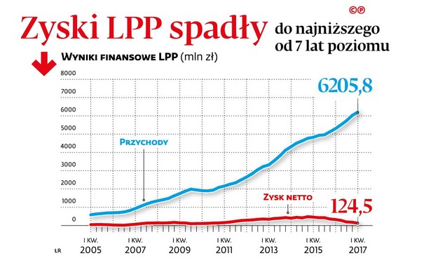 Wyniki finansowe LPP