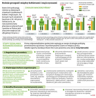 Rośnie przepaść między kobietami i mężczyznami