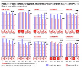 Szukasz mieszkania? Znacznie taniej kupisz z drugiej ręki