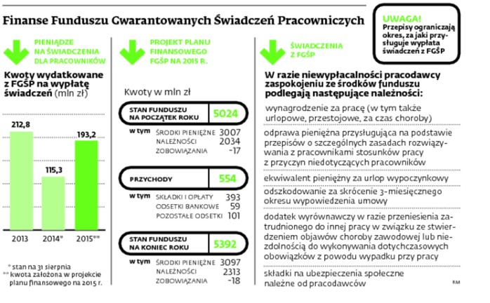 Finanse Funduszu Gwarantowanych Świadczeń Pracowniczych