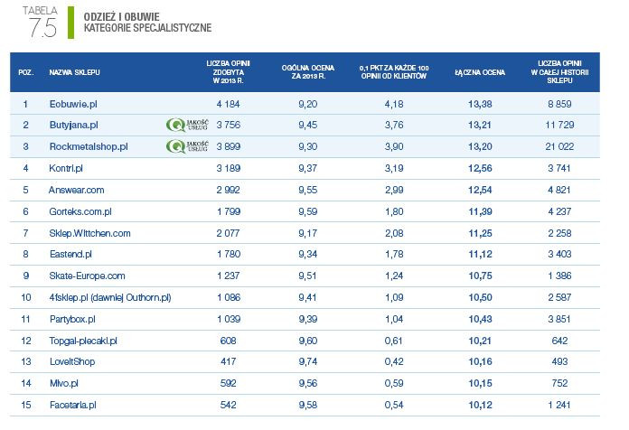 Ranking specjalistycznych sklepów internetowych 2014 - kategoria ODZIEŻ I OBUWIE