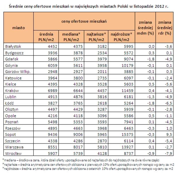 Średnie ceny ofertowe mieszkań