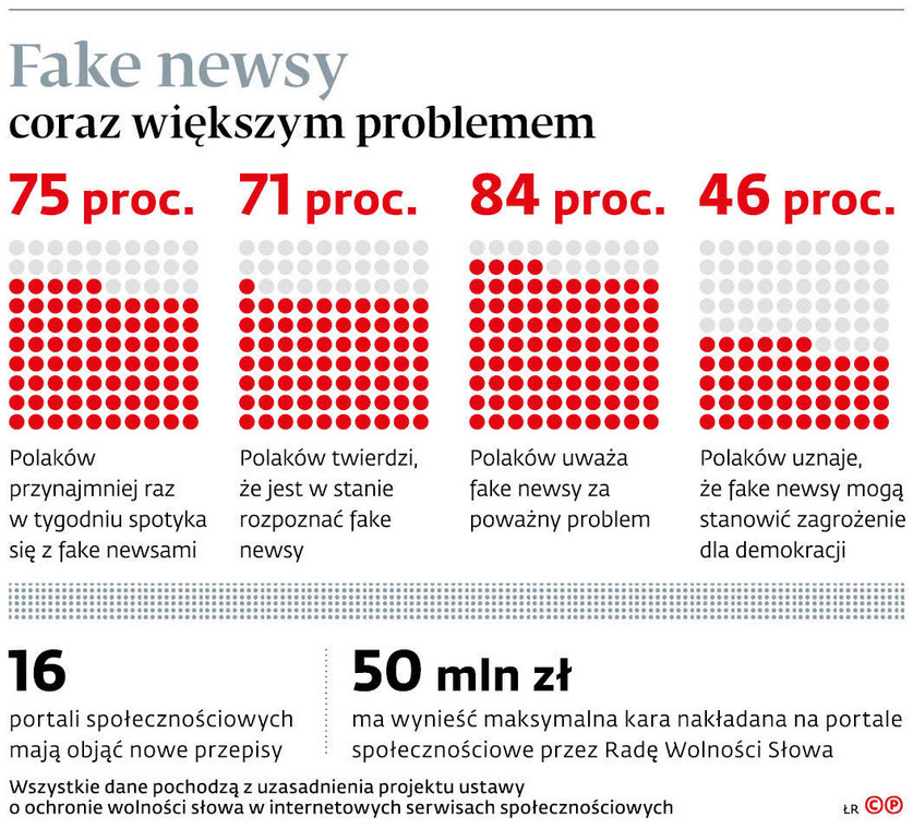 Fake newsy coraz większym problemem