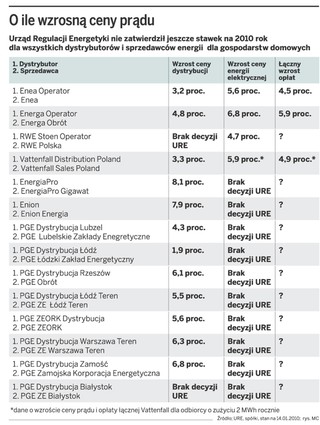 PGE i Tauron wciąż bez nowych taryf za prąd