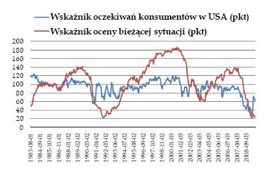 Oczekiwania konsumentów i bieżąca sytuacja w USA