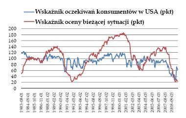 Oczekiwania konsumentów i bieżąca sytuacja w USA