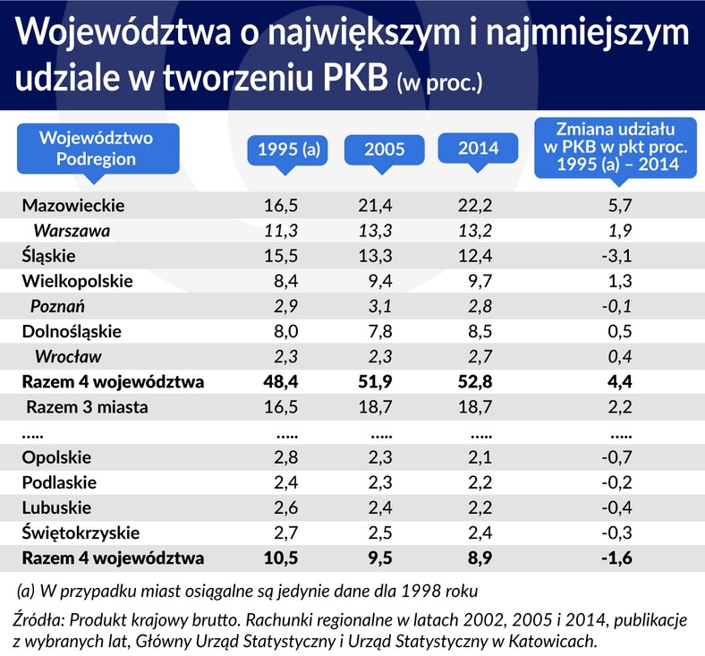 Udzial wojewodztw w tworzeniu PKB