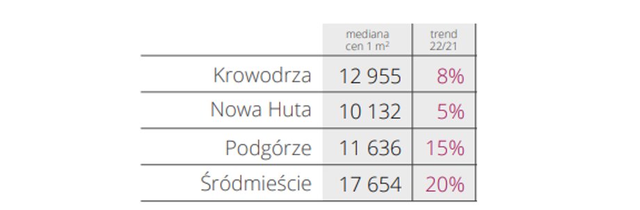 Źródło: Baza Danych Evaluer. W Krakowie najtańsze mieszkania można znaleźć w dzielnicy Nowa Huta.