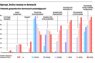 Rynek zresetowany: Rezygnujemy z komputerów i telefonów stacjonarnych