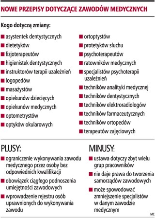 Rząd reguluje dostęp do 23 zawodów medycznych