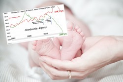 Zapaść demograficzna w Polsce trwa. Katastrofalne dane z września