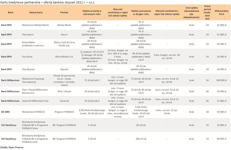 Karty kredytowe partnerskie – oferta banków styczeń 2011 r. – cz.1