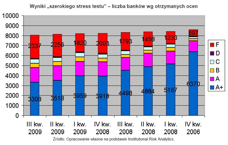 Ocena banków