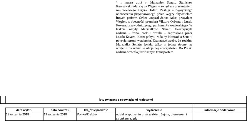 Lista lotów marszałka Karczewskiego