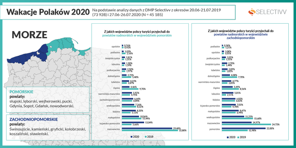 Wakacyjne wyjazdy Polaków nad Bałtyk