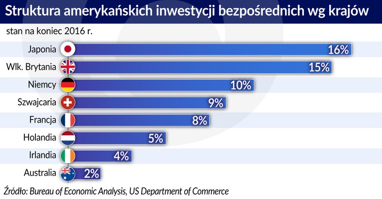 USA - struktura amerykańskich inwestycji bezposrednich wg krajów (graf. Obserwator Finansowy)