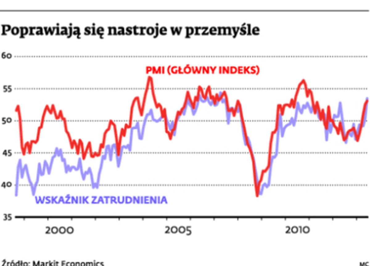 Poprawiają się nastroje w przemyśle