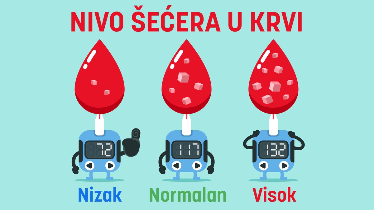 Svaki "rolerkoster" šećera u krvi počinje visokim ili niskim nivoom glukoze