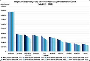Które polskie miasta wyludnią się najszybciej?