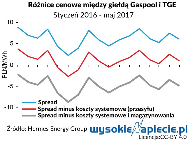 Rożnice cenowe między Gaspool a TGE, źródło: Wysokie Napięcie