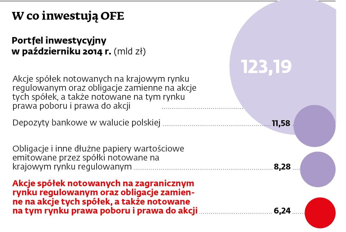 W co inwestuje OFE (1)