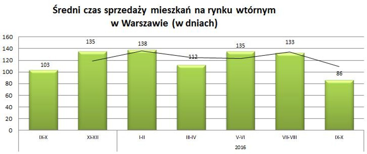 Szybkie transakcje w Warszawie. Coraz krócej czekamy na nabywcę