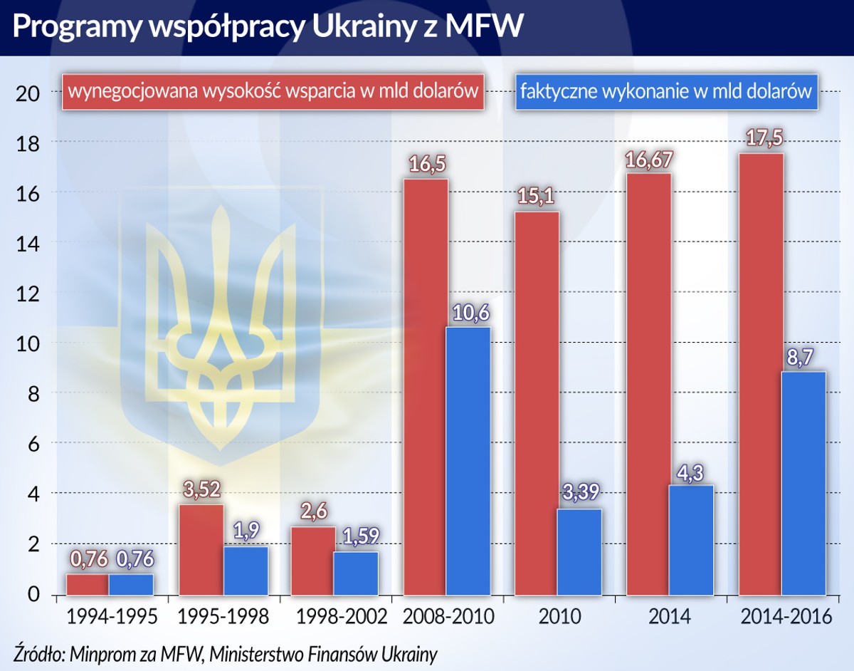 Ukraina - MFW - programy współpracy 1994-2016 (graf. Obserwator Finansowy)