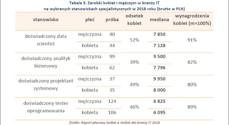 Zarobki kobiet i mężczyzn w branży IT w 2018 r. specjaliści