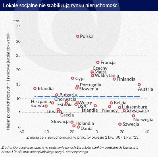 Lokale socjalne nie stabilizują rynku nieruchomości