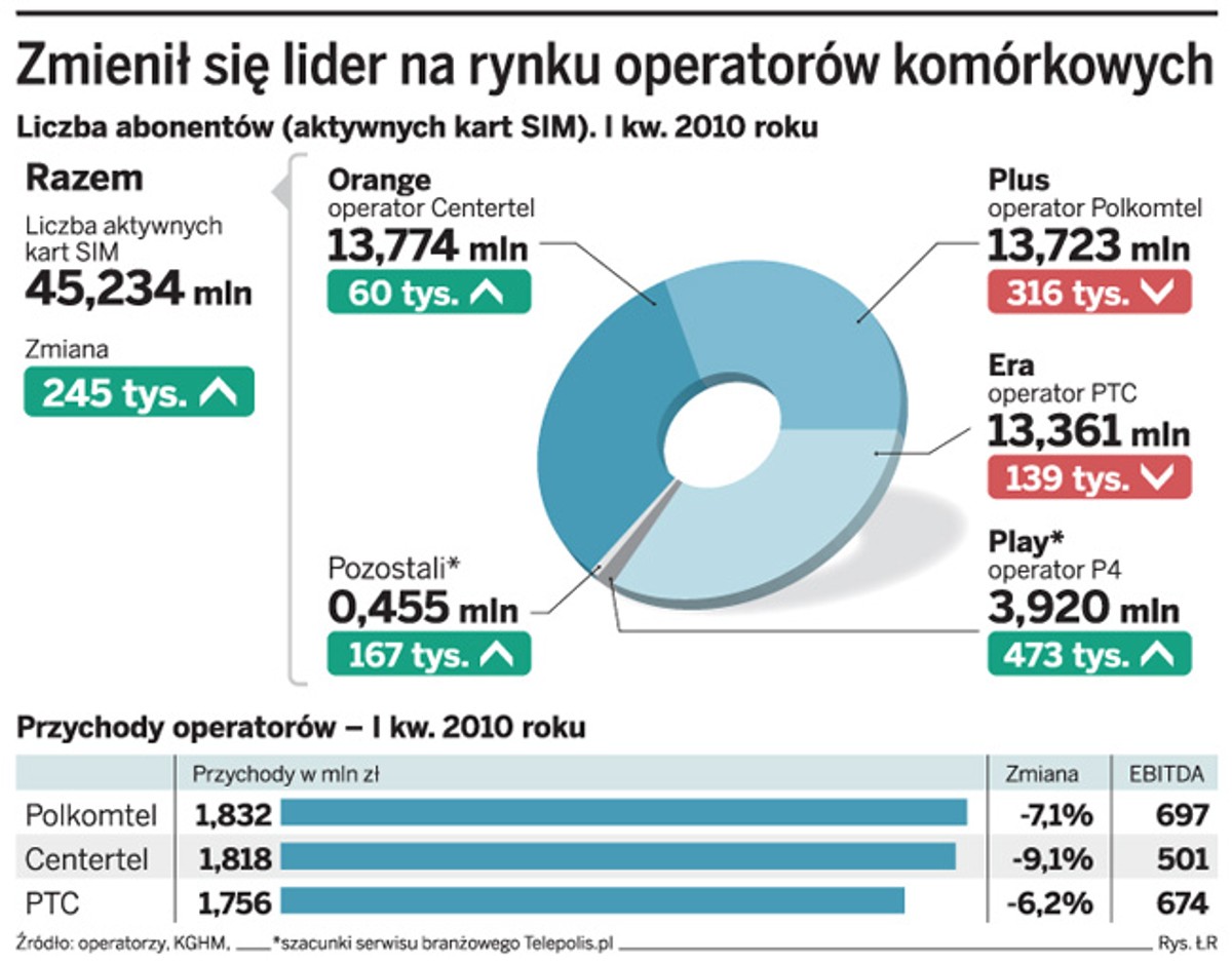 Zmienił się lider na rynku operatorów komórkowych