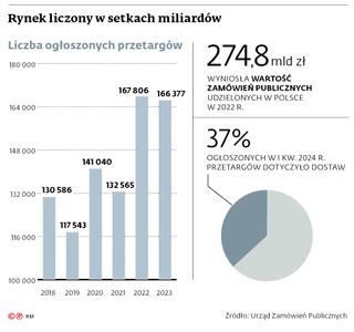 Rynek liczony w setkach miliardów