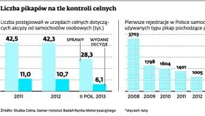 Liczba pikapów na tle kontroli celnych