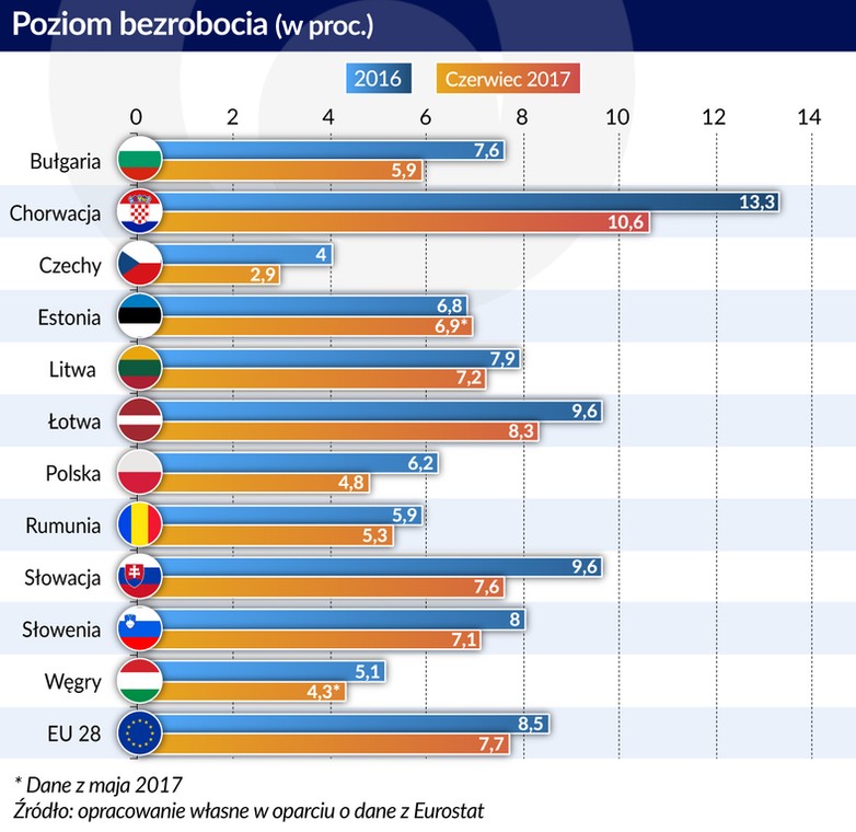 Poziom bezrobocia (graf. Obserwator Finansowy)