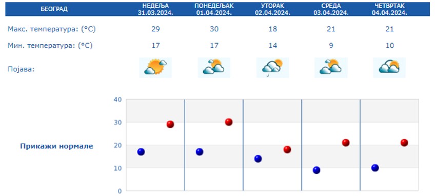 Prognoza za pet dana za Srbiju
