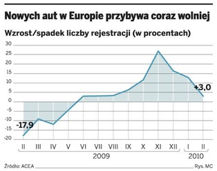 Brak rządowych dopłat dusi rynek motoryzacyjny