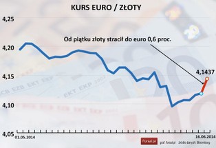 Rynki reagują na aferę taśmową. Giełda, obligacje i złoty tracą