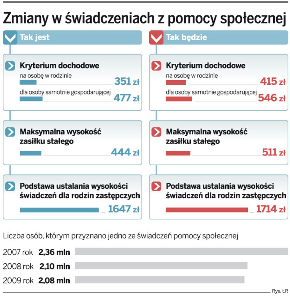 Zmiany w świadczeniach z pomocy społecznej