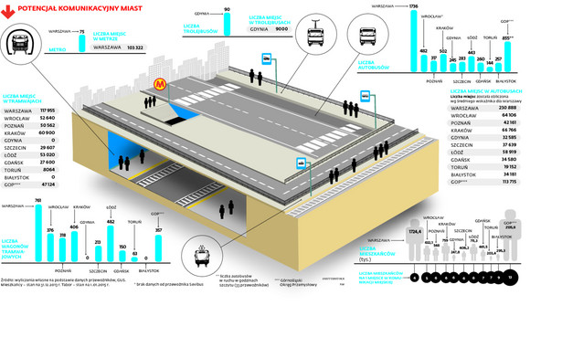 POTENCJAŁ KOMUNIKACYJNY MIAST